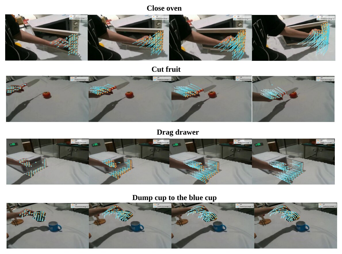 Predicted versus ground-truth point-motion targets on four interactions