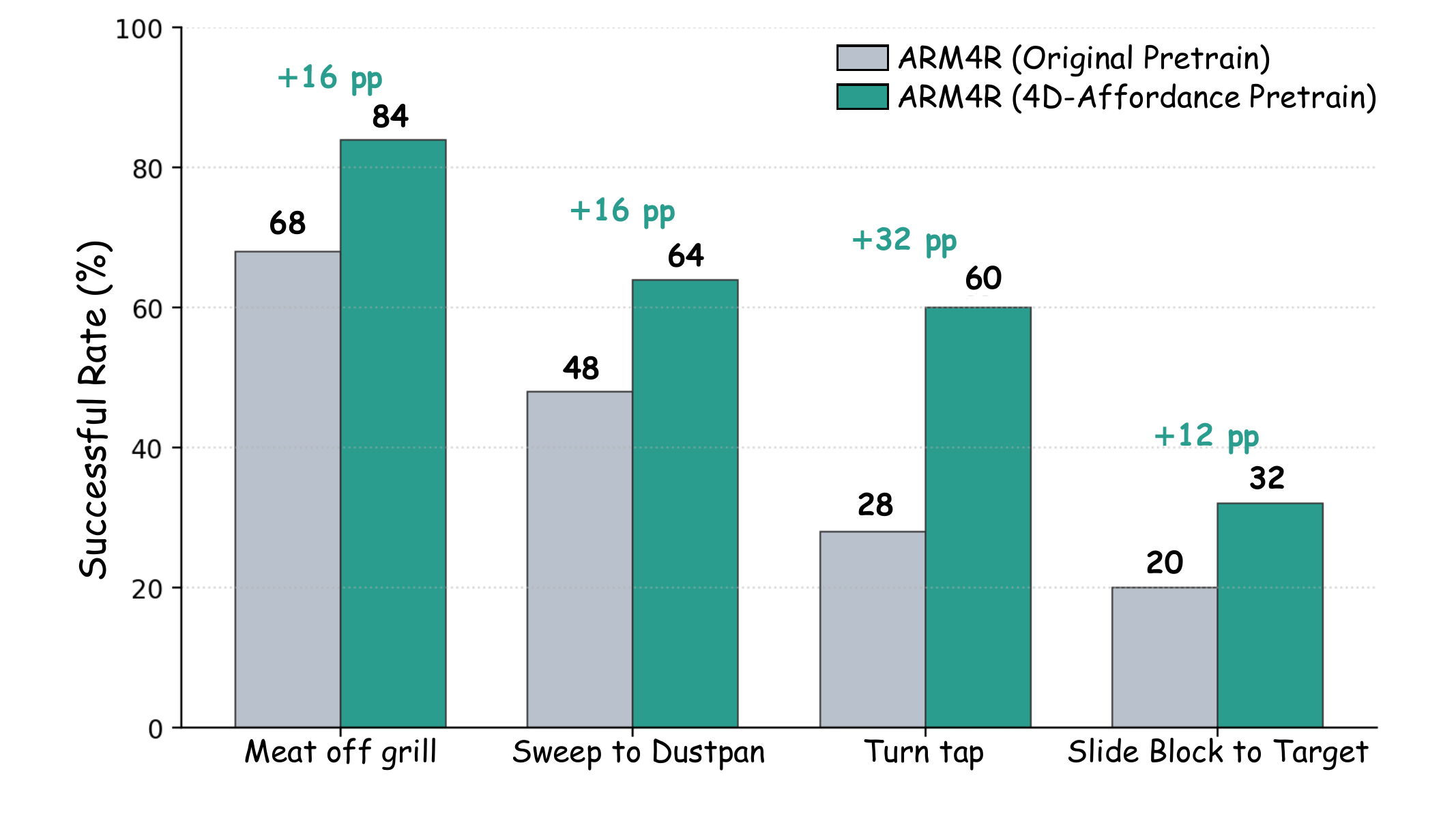 Architecture-controlled comparison: ARM4R with its original pretraining versus the same architecture pretrained on our 4D affordance corpus
