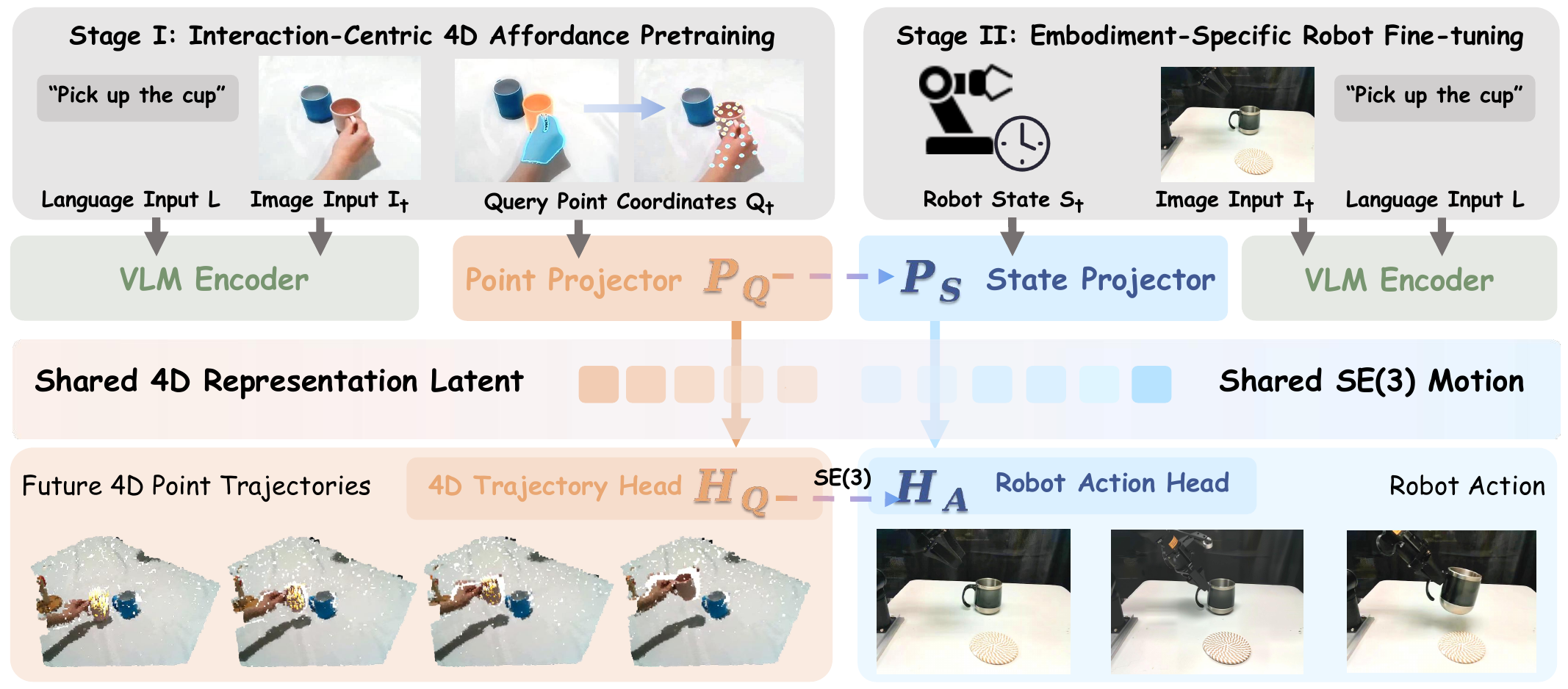 A4A pipeline: stage I interaction-centric 4D affordance pretraining and stage II embodiment-specific robot finetuning sharing one latent module