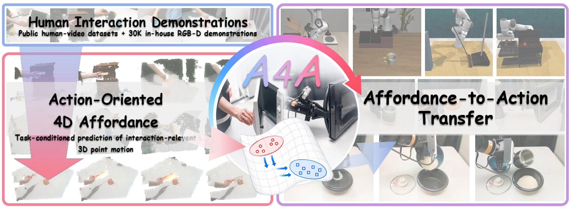 A4A teaser: from human interaction demonstrations to action-oriented 4D affordances to affordance-to-action transfer